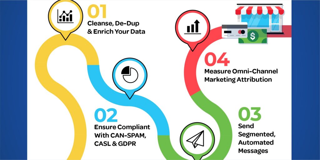 The Road to Data Driven Marketing The Road to Data Driven Marketing